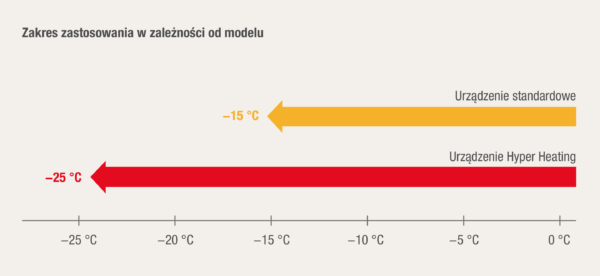 Pompa ciepła Mitsubishi Electric Hyper Heating MSZ-LN Diamond